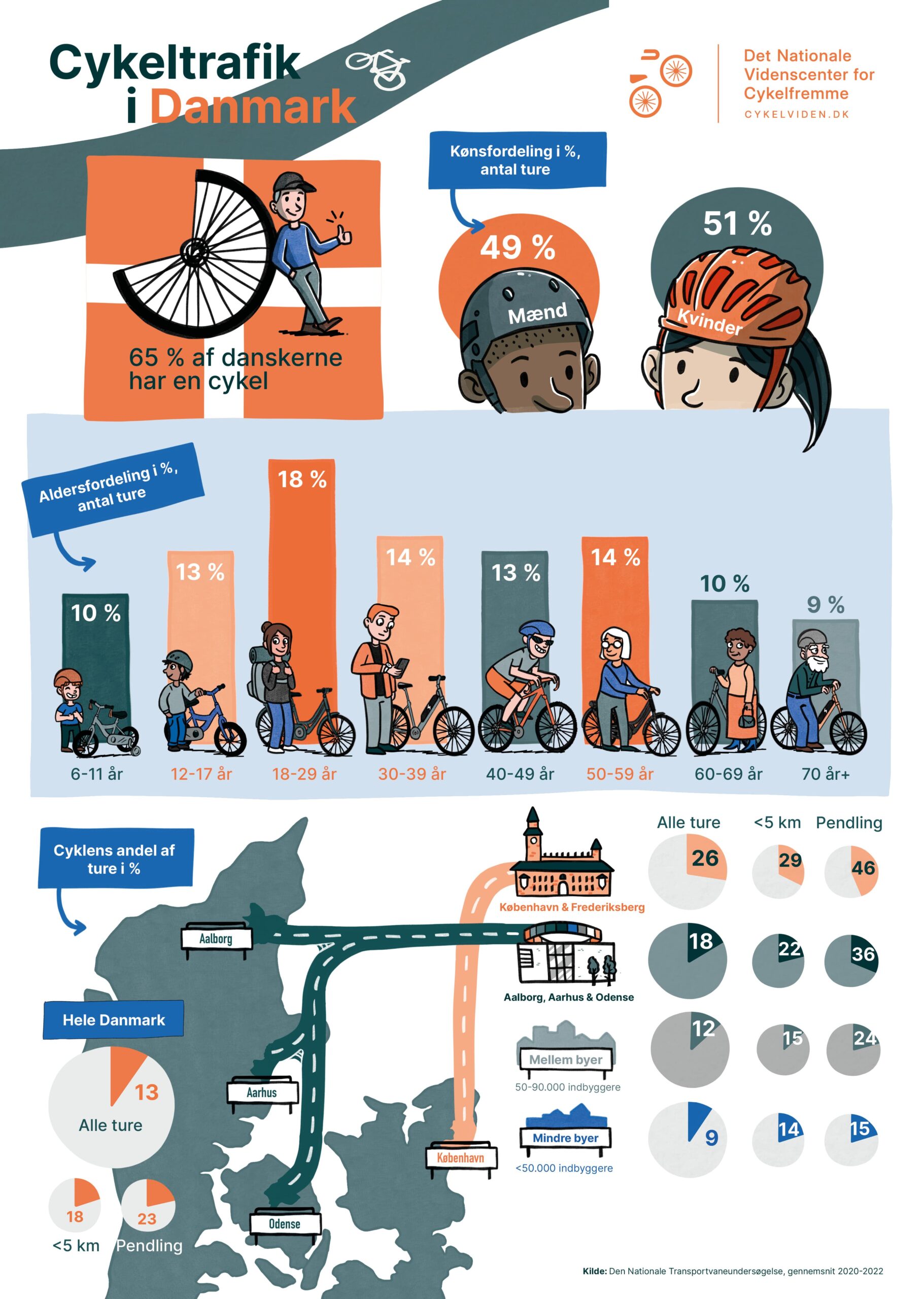 Faktaark om cyklisme i Danmark for Vejdirektoratet - Side 1