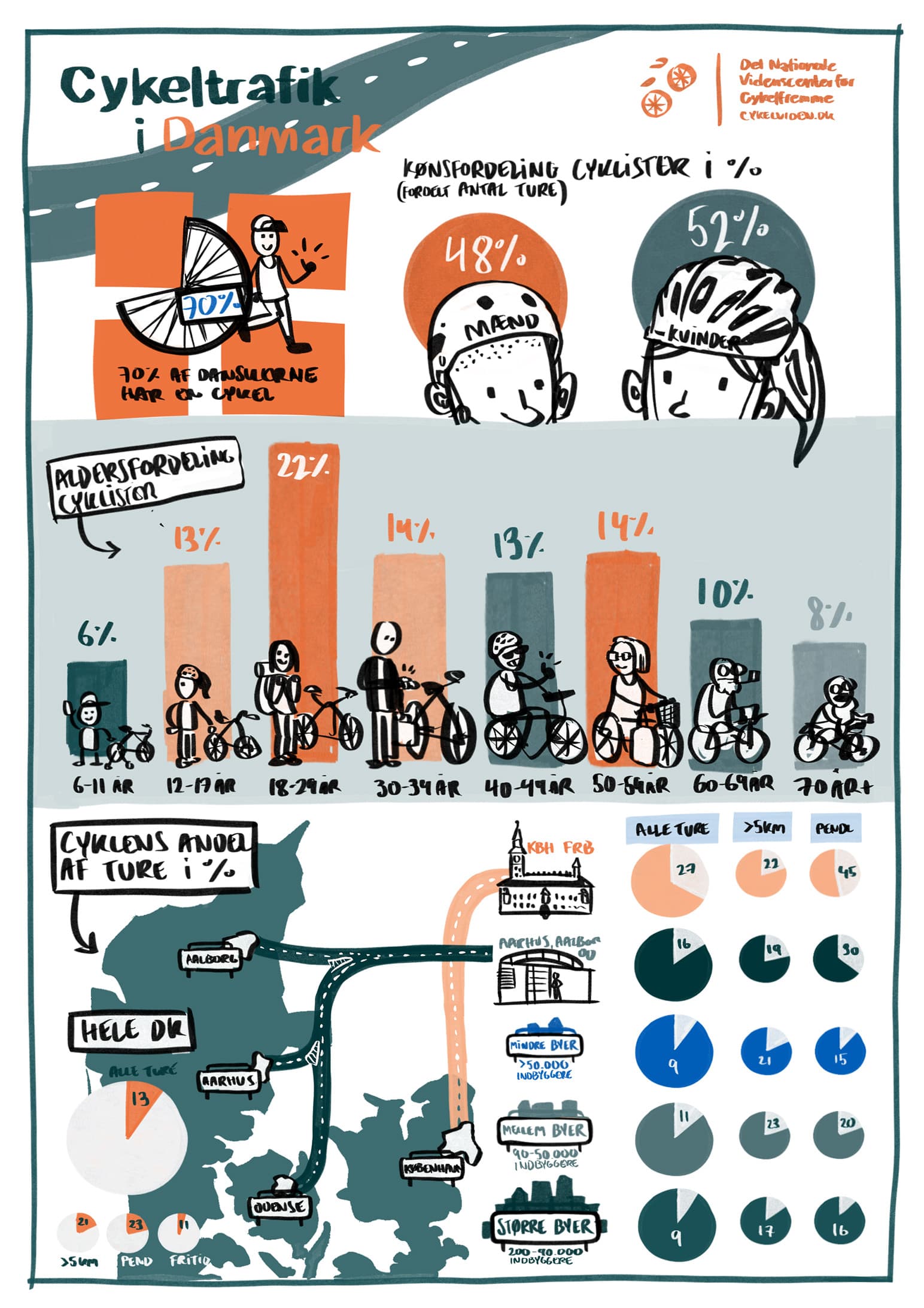 Skitse til faktaark om cyklisme for Vejdirektoratet